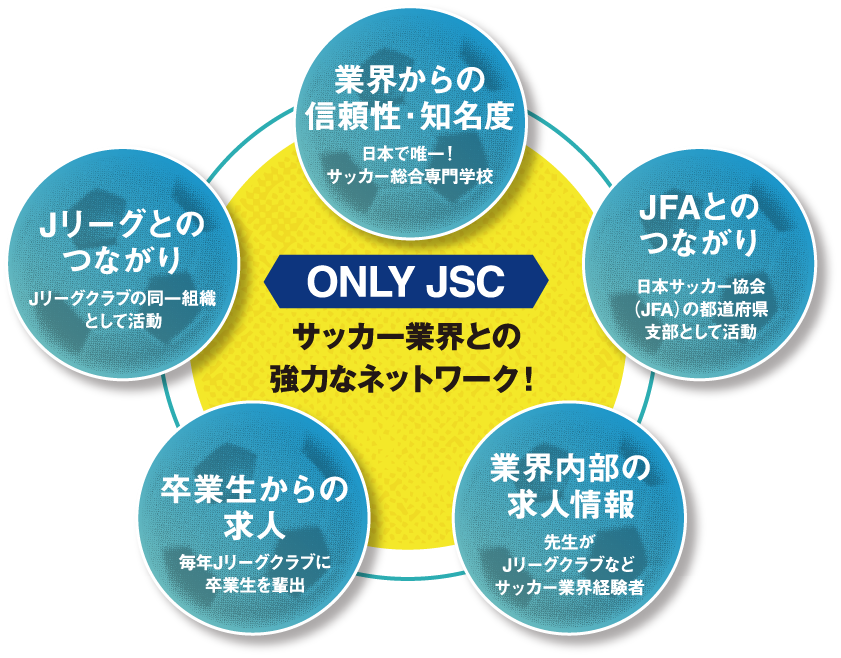業界就職につながる5段階プラグラム サッカー業界への就職に強い専門学校 Japanサッカーカレッジ Cups