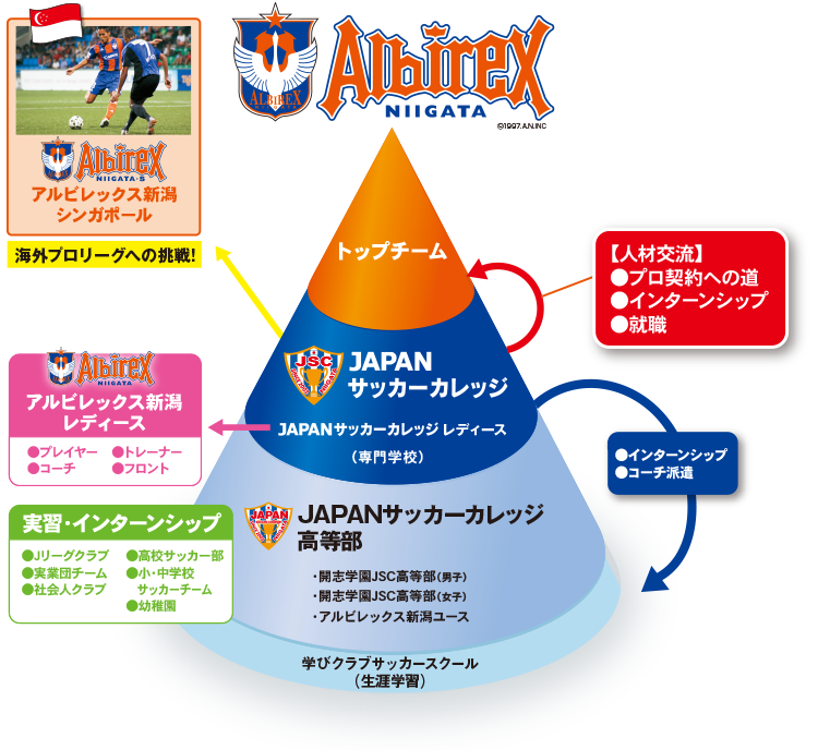 プロとの連携 サッカー業界への就職に強い専門学校 Japanサッカーカレッジ Cups