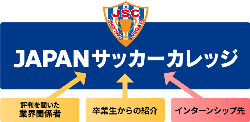 JAPANサッカーカレッジ 評判を聞いた業界関係者 卒業生からの紹介 インターンシップ先