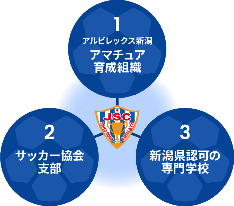 1アルビレックス新潟アマチュア育成組織 2サッカー協会支部 3新潟県認可の専門学校