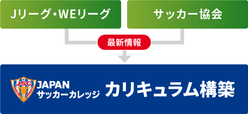 Jリーグ・Wリーグ サッカー協会 最新情報 JAPANサッカーカレッジ カリキュラム構築