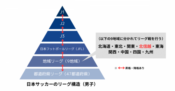 日本サッカーのリーグ構造