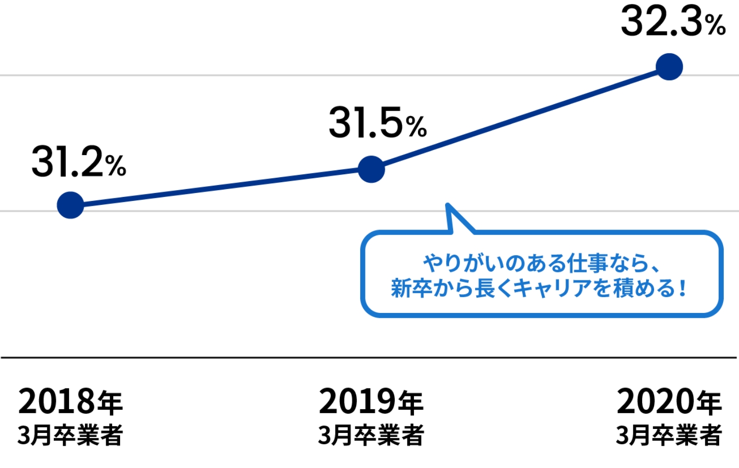 やりがいのある仕事なら、新卒から長くキャリアを積める!